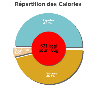 Répartition des calories par lipides, protéines et glucides pour le produit Milka Cremă și biscuit Milka 100 g,