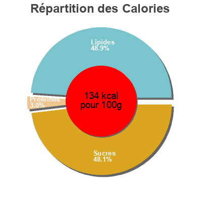 Répartition des calories par lipides, protéines et glucides pour le produit Chips ahoy extra oreo creme chips ahoy 