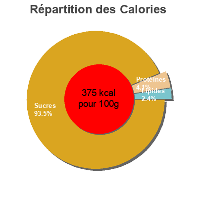 Répartition des calories par lipides, protéines et glucides pour le produit Paille d'or fraise LU 