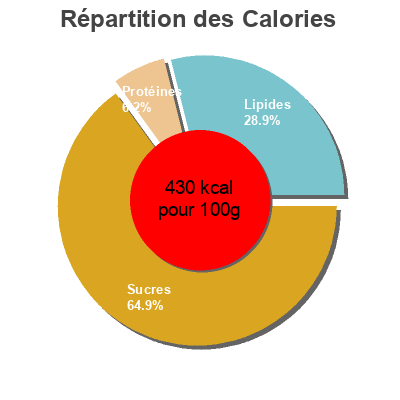 Répartition des calories par lipides, protéines et glucides pour le produit Kapucíner Ízvilág, Mondelez 31 g