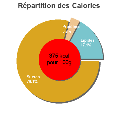 Répartition des calories par lipides, protéines et glucides pour le produit Figolu - La Barre LU, Mondélez 137.5 g