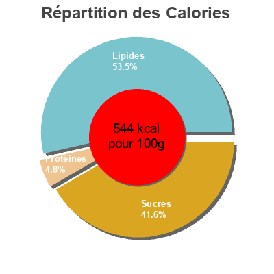 Répartition des calories par lipides, protéines et glucides pour le produit Wispa Cadbury 36 g