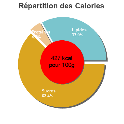 Répartition des calories par lipides, protéines et glucides pour le produit Grany - Barre céréalière à la canneberge et aux noisettes LU 130 g
