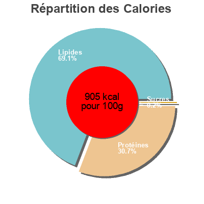 Répartition des calories par lipides, protéines et glucides pour le produit Queso en lonchas sin lactosa El Caserio 