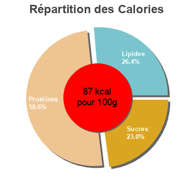 Répartition des calories par lipides, protéines et glucides pour le produit Philadelphia Kräuter 3% Fett absolut Kraft Foods 175g