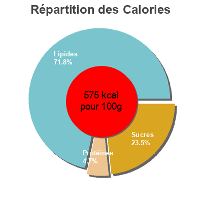 Répartition des calories par lipides, protéines et glucides pour le produit Côtes d'Or Orange Noir 70 % Côte d'Or, Kraft Foods 100 g