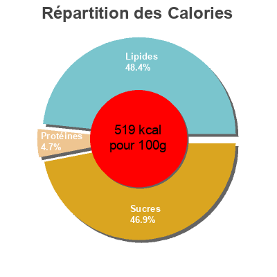 Répartition des calories par lipides, protéines et glucides pour le produit Lait noisettes suisse Confi Swiss, Confiland S.A.R.L. 100 g