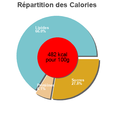 Répartition des calories par lipides, protéines et glucides pour le produit Milk no added sugar with stevia extracts Canderel 