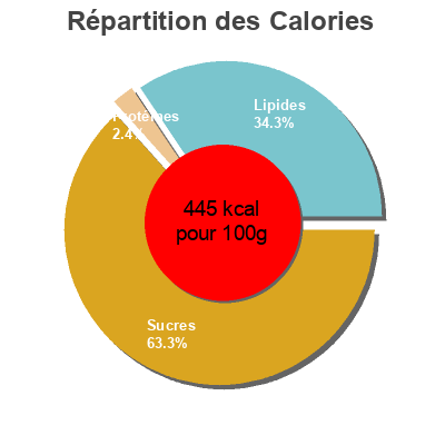 Répartition des calories par lipides, protéines et glucides pour le produit Chartreuse Orset 90 g