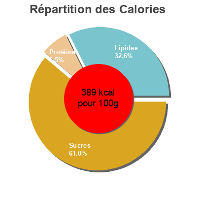 Répartition des calories par lipides, protéines et glucides pour le produit Alfajor Terrabusi, Mondelez 70 g