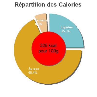 Répartition des calories par lipides, protéines et glucides pour le produit Alfajores Por Tres Capitán del Espacio 80 g