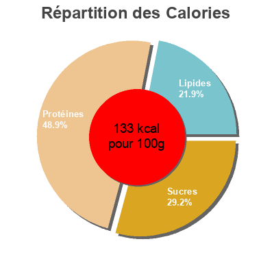 Répartition des calories par lipides, protéines et glucides pour le produit Chick Pea Dip Lebanon Valley 