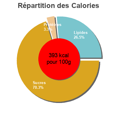 Répartition des calories par lipides, protéines et glucides pour le produit Popcorn Gary Poppins  Llc 