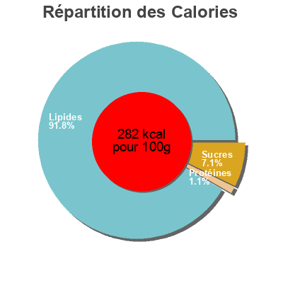 Répartition des calories par lipides, protéines et glucides pour le produit Hopla Trevalli 