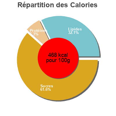 Répartition des calories par lipides, protéines et glucides pour le produit Frollini  