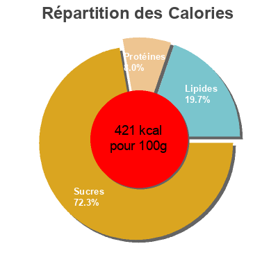 Répartition des calories par lipides, protéines et glucides pour le produit Oro Saiwa Kraft foods Italia 375 g