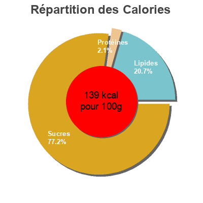 Répartition des calories par lipides, protéines et glucides pour le produit Postre de arroz Cacao Vitariz 200 g (2 x 100 g)