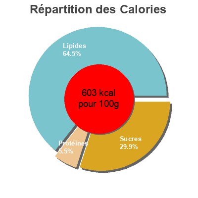 Répartition des calories par lipides, protéines et glucides pour le produit Ferrero Rocher Ferrero 50 g