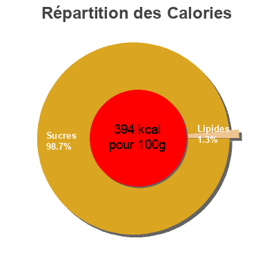Répartition des calories par lipides, protéines et glucides pour le produit Bonbons tic tac goûts duo de fraises TIC TAC,  Ferrero 49 g (49 g)