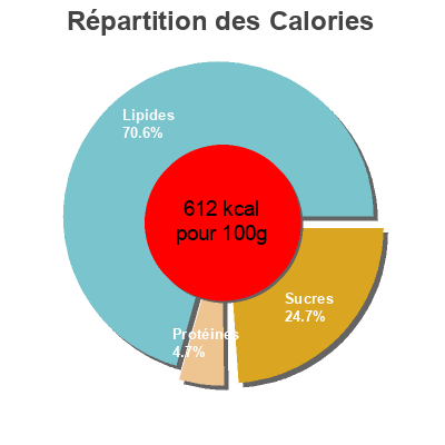 Répartition des calories par lipides, protéines et glucides pour le produit Collection T15 Ferrero 172 g