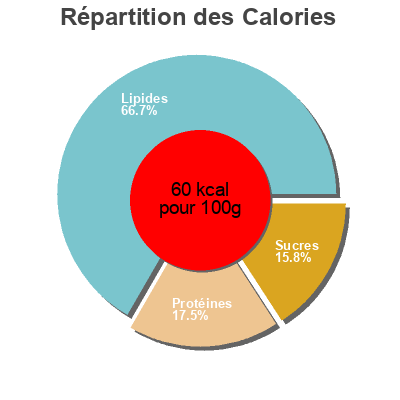 Répartition des calories par lipides, protéines et glucides pour le produit Funghi Trifolati  