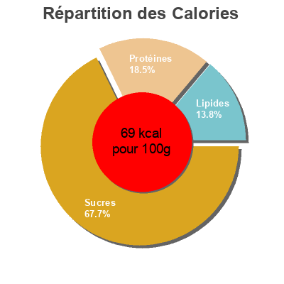 Répartition des calories par lipides, protéines et glucides pour le produit Purè pfanni Pfanni 3x75g