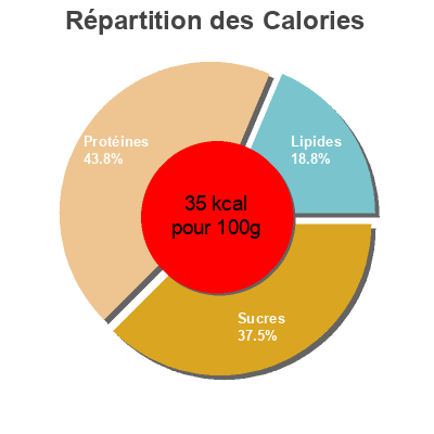 Répartition des calories par lipides, protéines et glucides pour le produit Spinaci in foglia surgelati Coop 1000 g