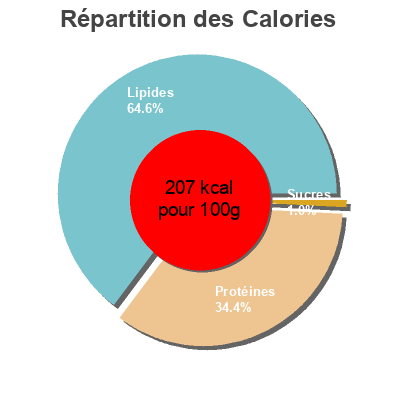 Répartition des calories par lipides, protéines et glucides pour le produit Hamburger di suino e bovino COOP, Origine 220g