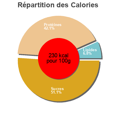 Répartition des calories par lipides, protéines et glucides pour le produit Falafel vegetali Coop 