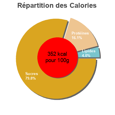 Répartition des calories par lipides, protéines et glucides pour le produit Fettuccine n°233 De cecco 500g