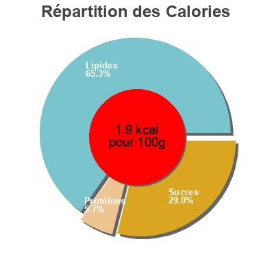 Répartition des calories par lipides, protéines et glucides pour le produit Yogurt stuffer 