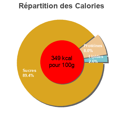 Répartition des calories par lipides, protéines et glucides pour le produit Riz étuvé grande saveur Gallo 1 Kg