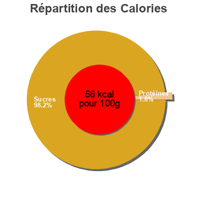 Répartition des calories par lipides, protéines et glucides pour le produit Pera italian Valfrutta 