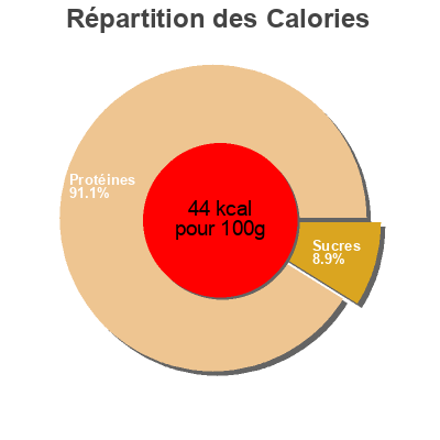 Répartition des calories par lipides, protéines et glucides pour le produit Albume D'uovo Esselunga 