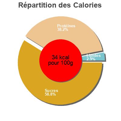 Répartition des calories par lipides, protéines et glucides pour le produit Alta digeribilità senza lattosio magro digeribile  