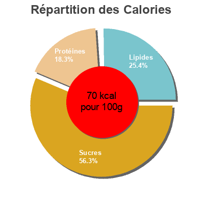 Répartition des calories par lipides, protéines et glucides pour le produit Soja Pêche et Abricot Granarolo 250 g (2 * 125 g)
