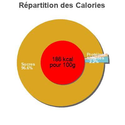 Répartition des calories par lipides, protéines et glucides pour le produit Mirtilli  