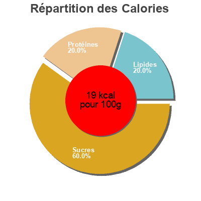 Répartition des calories par lipides, protéines et glucides pour le produit Polpa di pomodoro pelato Selex 