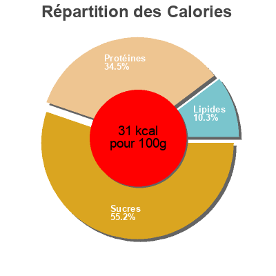 Répartition des calories par lipides, protéines et glucides pour le produit Rucola Conad 