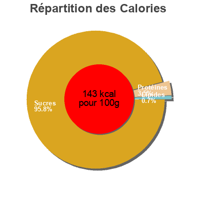 Répartition des calories par lipides, protéines et glucides pour le produit Sour cherry jam Sarchio 