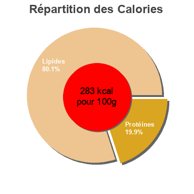 Répartition des calories par lipides, protéines et glucides pour le produit Filetto di salmone RIO mare 150 g