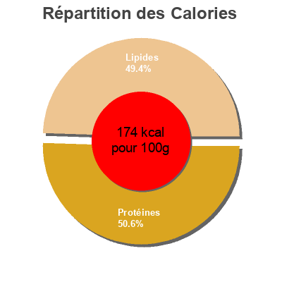 Répartition des calories par lipides, protéines et glucides pour le produit Filetto di salmone al naturale  