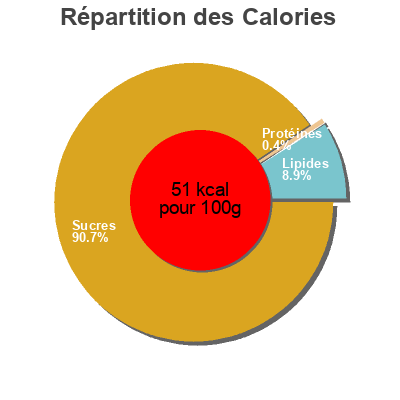 Répartition des calories par lipides, protéines et glucides pour le produit Futtuccine PAM, Gruppo Pam SpA Via delle Industrie 8 30038 Spinea VE Italy 250 g