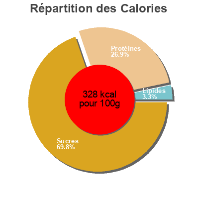 Répartition des calories par lipides, protéines et glucides pour le produit Farro e Legumi  