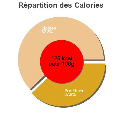 Répartition des calories par lipides, protéines et glucides pour le produit Uova fresche  