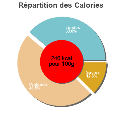 Répartition des calories par lipides, protéines et glucides pour le produit Petali bio betterave Cosi Bio 