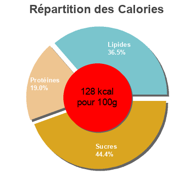 Répartition des calories par lipides, protéines et glucides pour le produit Gluten Free Cannelloni Schar 300g