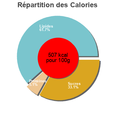 Répartition des calories par lipides, protéines et glucides pour le produit Bourbon biscuit Schar 125g