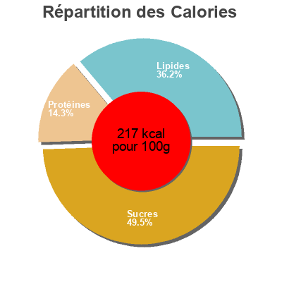 Répartition des calories par lipides, protéines et glucides pour le produit Pizza Prosciutto & funghi Schär 