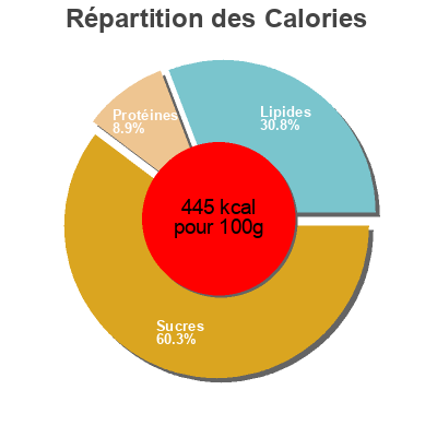 Répartition des calories par lipides, protéines et glucides pour le produit Croccantelle gusto prosciutto multipack  